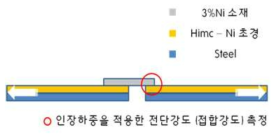 전단시험 모식도