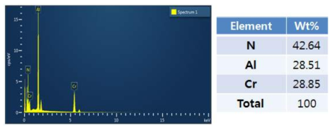 AlCrN 코팅층의 EDX 분석결과