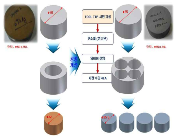 툴 제작을 위한 SPS 소결체의 개선