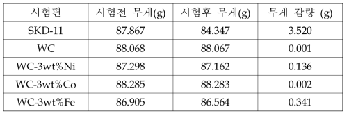 내마모시험 결과