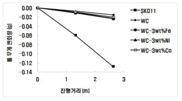 내구시험 후 툴 무게 변화량 비교