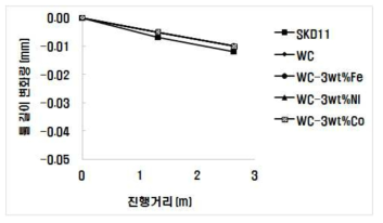 내구시험 후 툴 길이 변화량 비교