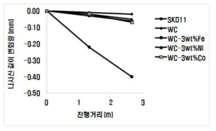 내구시험 후 툴 나사산 길이 변화량 비교