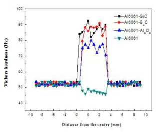 강화재 종류에 따른 교반부의 비커스경도분포