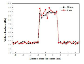 강화재 크기에 따른 교반부의 비커스 경도분포