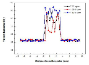 툴 회전 속도에 따른 교반부의 비커스 경도분포