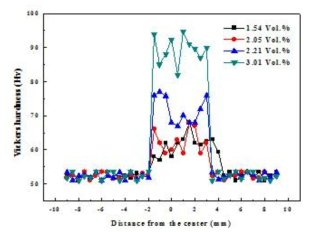 강화재 함량에 따른 복합소재의 비커스 경도 분포 결과