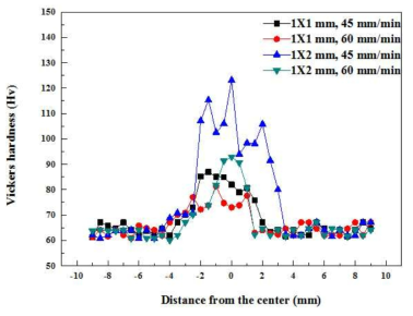 각각의 조건에 따른 복합소재의 비커스 경도 분포 결과