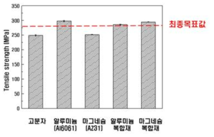 상온인장강도 측정결과 (최종 목표값 : 280Mpa)