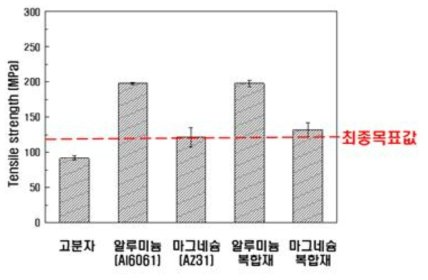 고온(200℃)인장강도 측정결과 (최종 목표값 : 130Mpa)