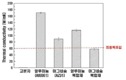 열전도도 측정결과 (최종 목표값 : 60 W/m⋅k)