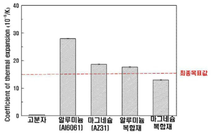 열팽창계수 측정결과 (최종 목표값 : 15×10-6/K)