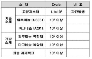 기존 및 개발소재의 피로시험 측정결과