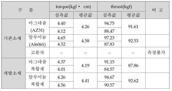 트레이스 소재의 절삭성 시험 결과