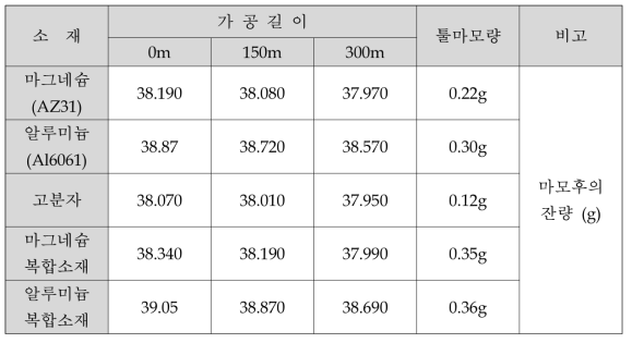 툴 내구성 측정 결과