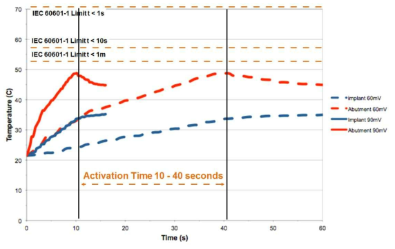 induction activation and implant-abutment temperature