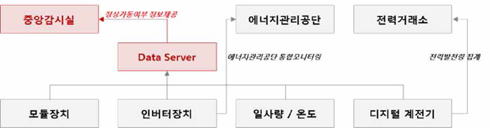 기존 모니터링 시스템 구성도