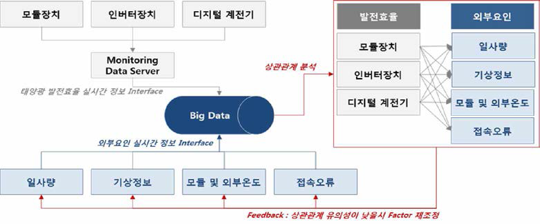 사전적 유지보수