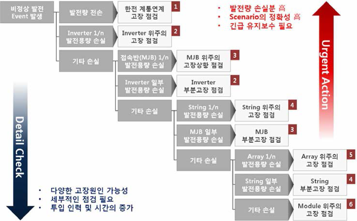 사후적 O&M 모델 개념도