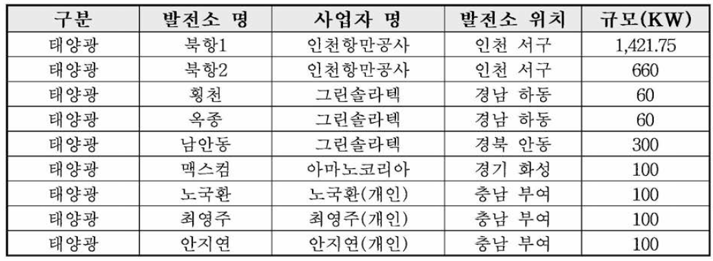 TEST BED 발전소