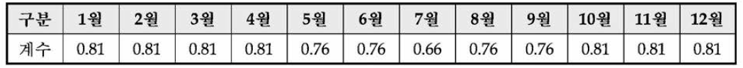 월별 종합설계계수