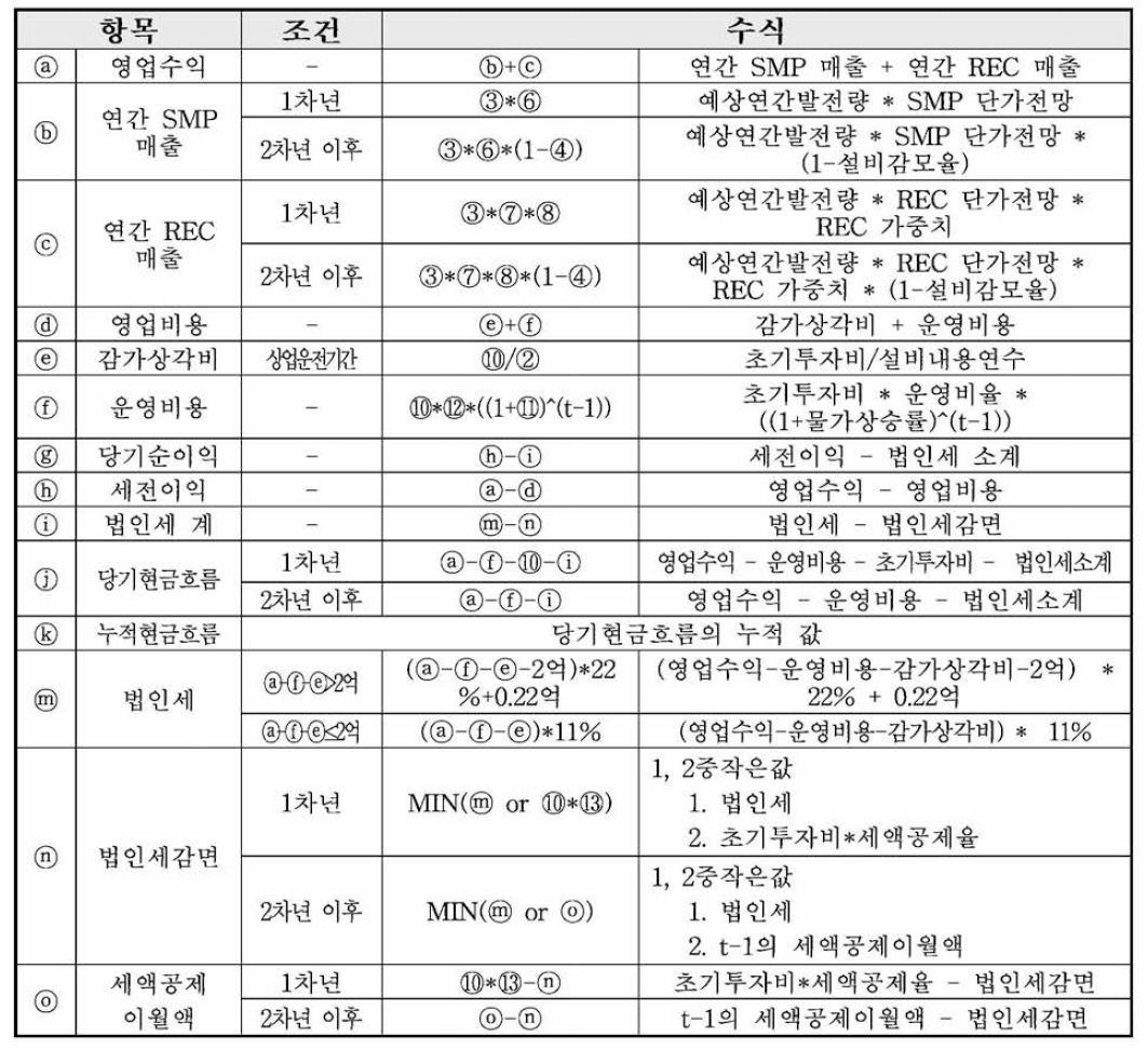 경제성 분석 항목