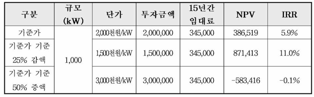 투자금액 민감도 분석 결과 예시