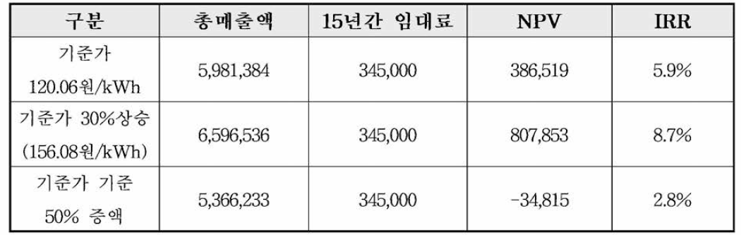 매출액 민감도 분석 결과 예시