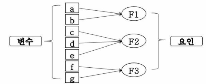 요인 분석 개념도