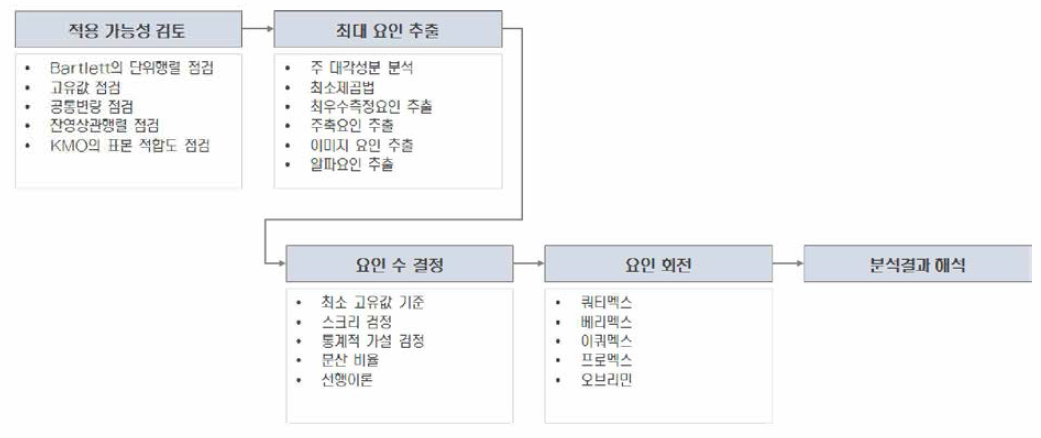 다변량 통계분석 요인 분석 과정