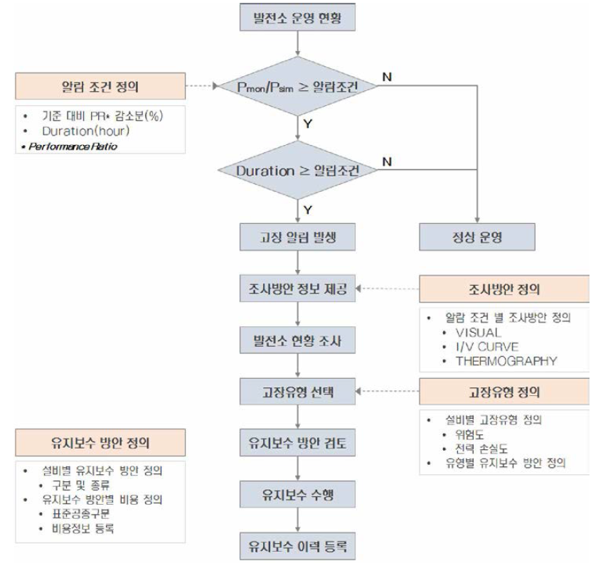 고장 알람 관리 PROCESS