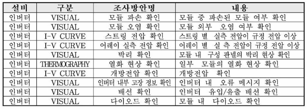 발전소 운영 조사방안