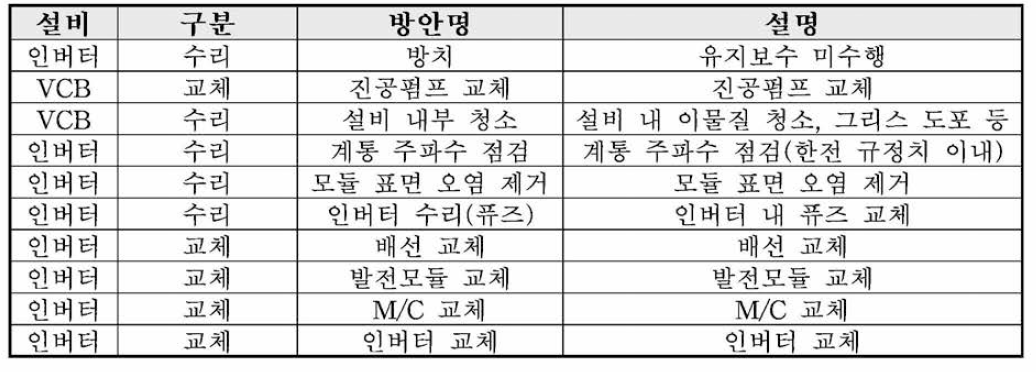 유지보수 방안