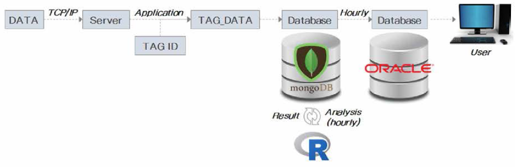 Data management platform