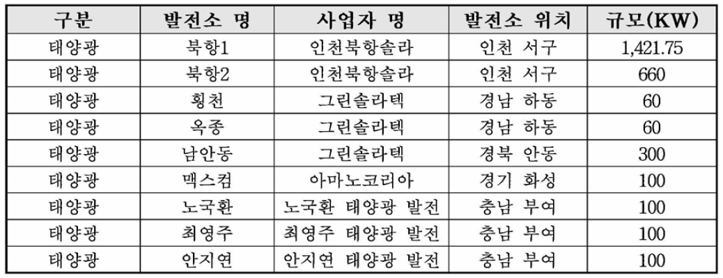 TEST BED 발전소