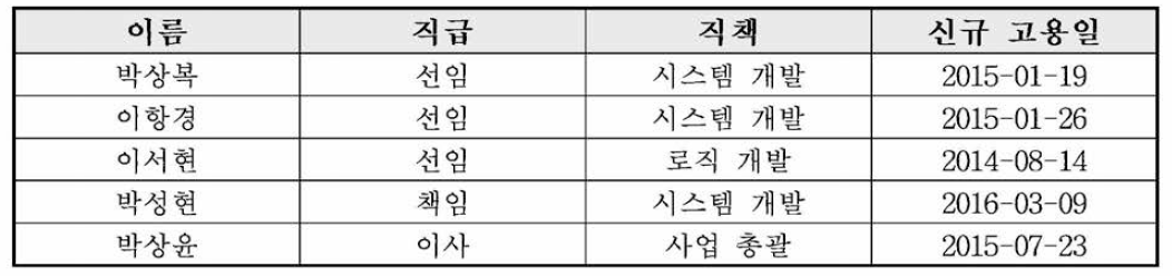 신규 채용 인원