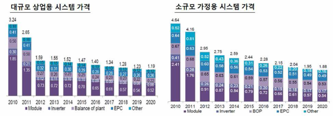 태양광 시스템 가격 현황 및 전망