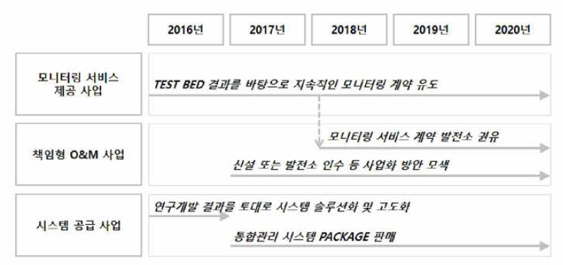 사업화 추진전략