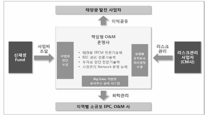 책임형 O&M Business Model