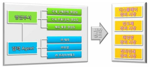 국내외 영업팀과 협력Agent를 통한 판로 확보 및 판매 전략 수립