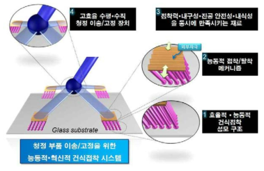 능동적 방식의 접착 및 탈착 제어 기술 모식도