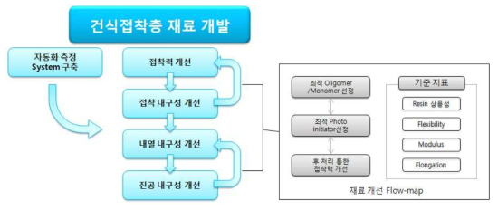 건식접착 표면용 롤투롤 고분자 재료 개발 추진 체계