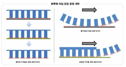 사용할 연속 생산 방식의 모식도