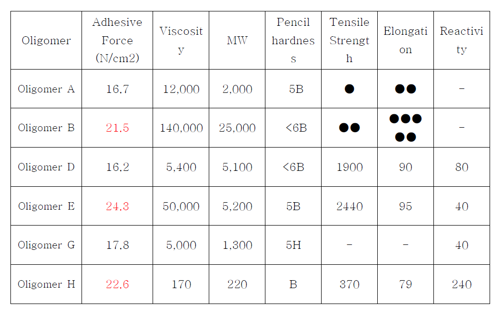Oligomer 종류에 따른 재료 물성 및 접착력