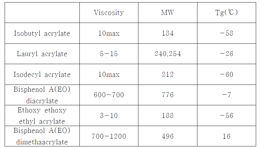 Monomer 선정을 위한 Tg data table