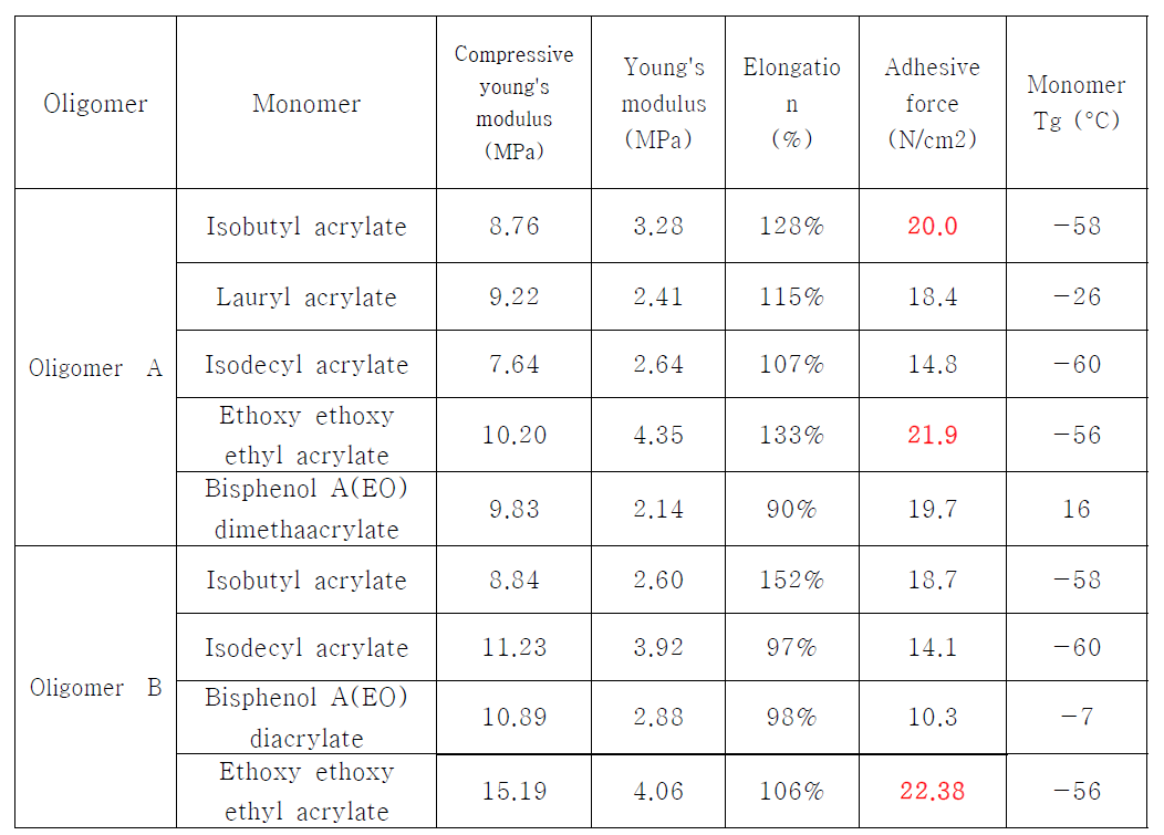 Monomer 종류에 따른 UV 재료의 기계적 물성 및 접착력