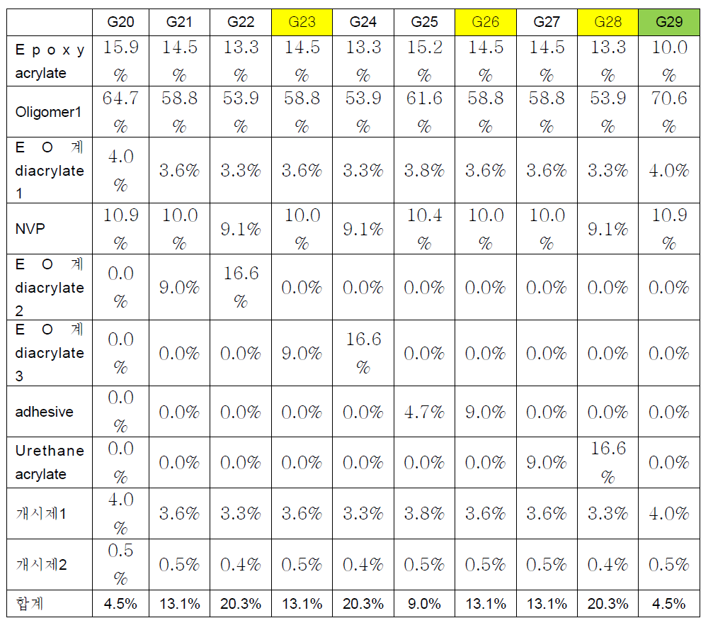 G20~29에 대한 배합표