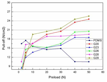 G20~29재료를 이용한 샘플의 접착력 비교
