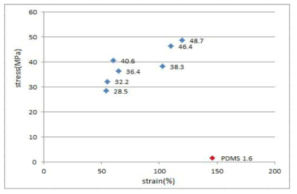 Oligomer를 대체하여 PDMS 와 유사한 Modulus 확보