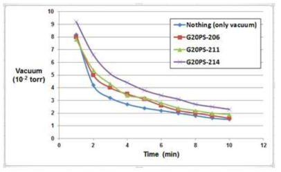 진공경화기를 이용한 탈 기체율 평가
